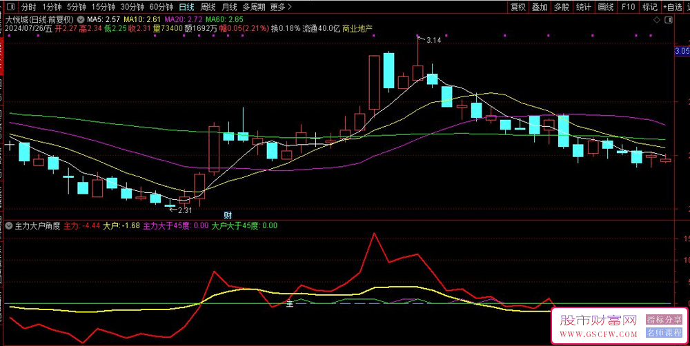 通达信【主力大户角度】副图+选股公式,资金轨迹,指标源码_展示图_01