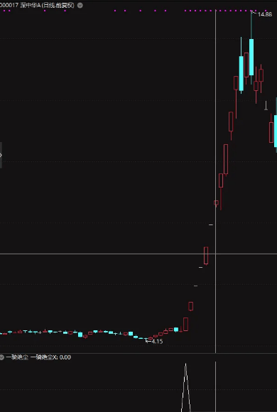 通达信【一骑绝尘】副图+选股,右侧强势追涨,出信号预示开启大牛之旅,指标源码_展示图_01