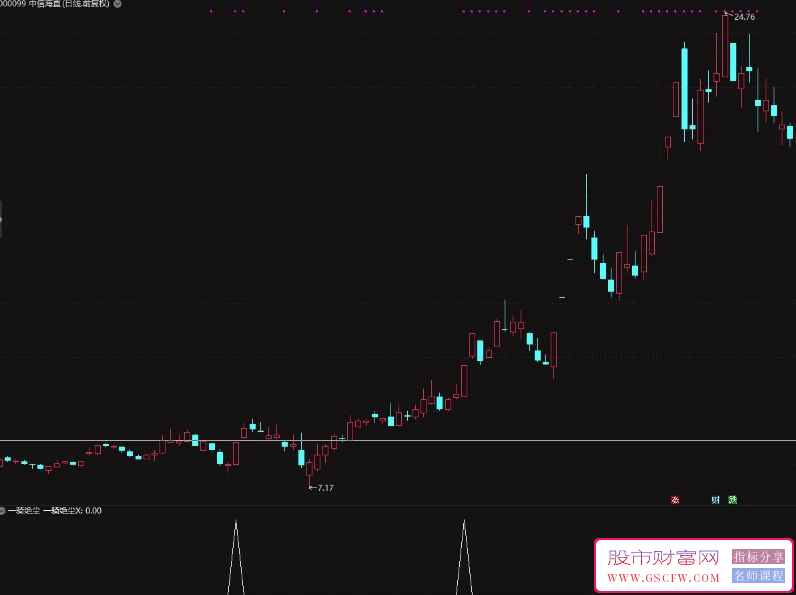 通达信【一骑绝尘】副图+选股,右侧强势追涨,出信号预示开启大牛之旅,指标源码_展示图_02