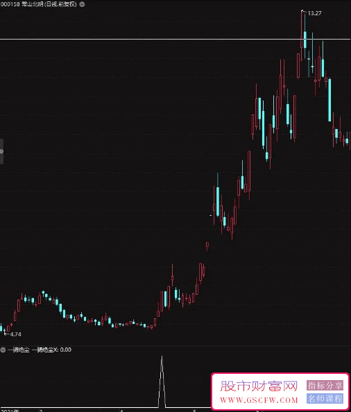 通达信【一骑绝尘】副图+选股,右侧强势追涨,出信号预示开启大牛之旅,指标源码_展示图_04