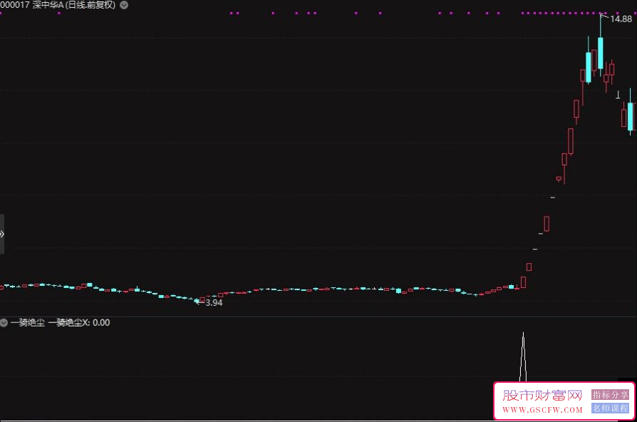 通达信【一骑绝尘】副图+选股,右侧强势追涨,出信号预示开启大牛之旅,指标源码_展示图_05