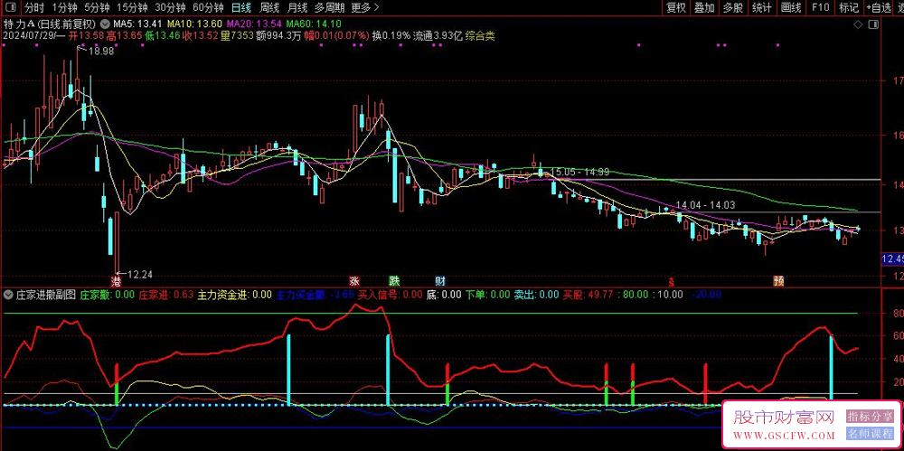 通达信庄家进撤副图指标,监控资金动态附图_展示图_01