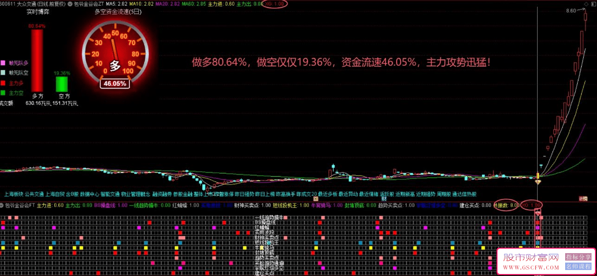通达信【包爷金谷会】12个指标合并精彩呈现,主副图+选股,指标源码_展示图_03 ...