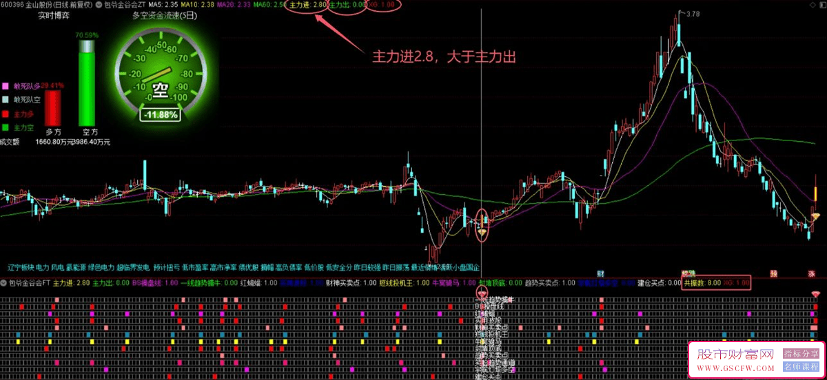 通达信【包爷金谷会】12个指标合并精彩呈现,主副图+选股,指标源码_展示图_06 ...