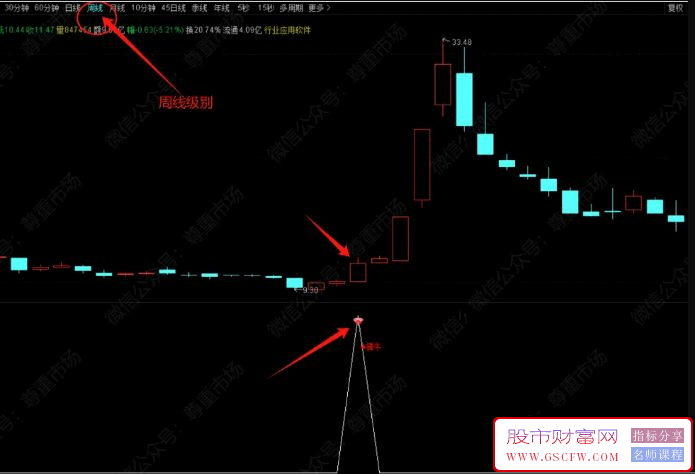 通达信【周线擒牛】副图+选股,使用周线擒牛买入的指标_展示图_01