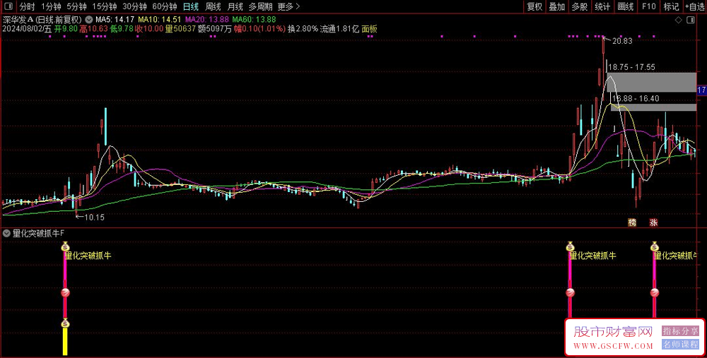 通达信量化突破抓牛副图+选股,量化突破信号一目了然,指标源码_展示图_01
