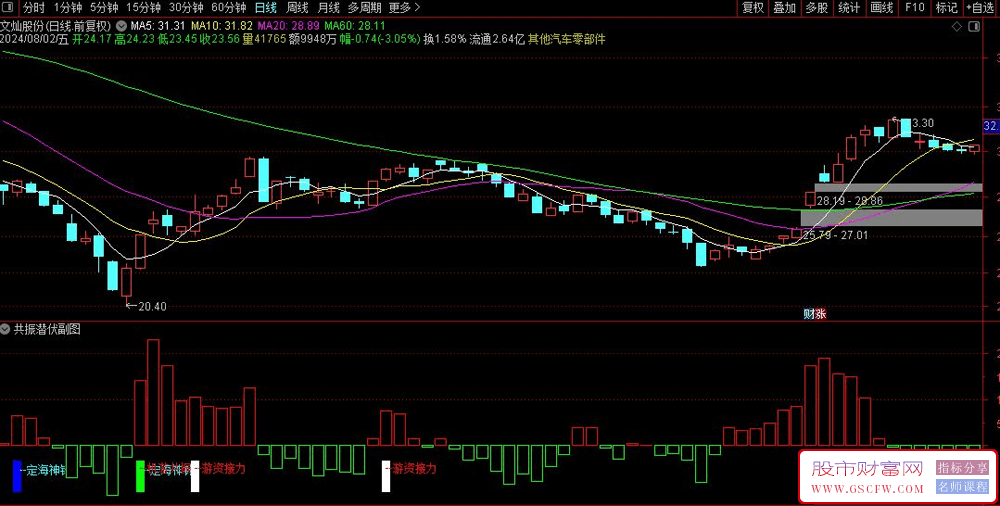 通达信共振潜伏副图+选股公式,资金流量,指标源码_展示图_02