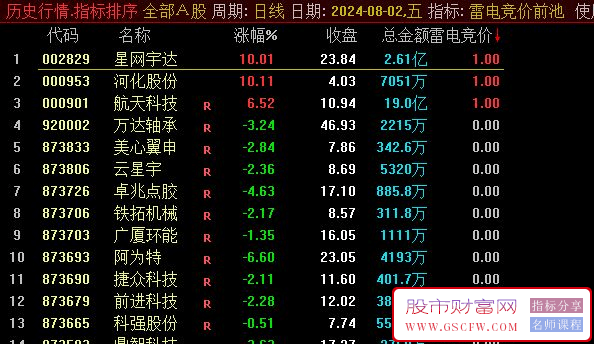 通达信【雷电竞价】数据全天不变,9:25~9:30选股排序,指标源码_展示图_01
