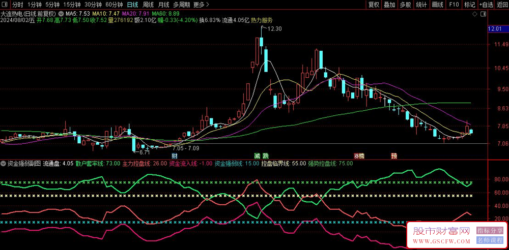 通达信资金强弱副图指标,乾坤大博弈的简化版,每次金叉都是一次突破_展示图_02