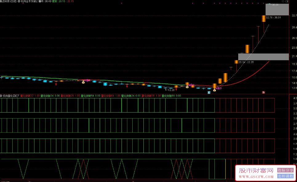 通达信机构金牛突破主图和机构量化四红金叉副图指标,5红金叉量化突破信号准_展示图_01