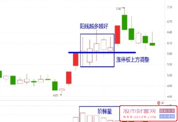 【涨停王者系列】机构量化两板“N”型战法,副图+选股_展示图_03