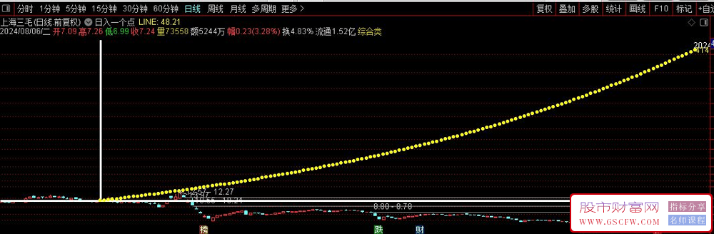 A股悟道级指标,日入1%轻轻松松附图_展示图_01