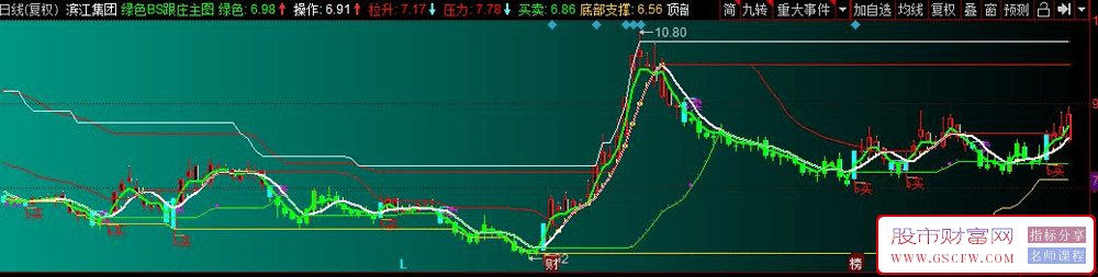 同花顺绿色BS跟庄主图指标,红买绿卖,一目了然_展示图_01
