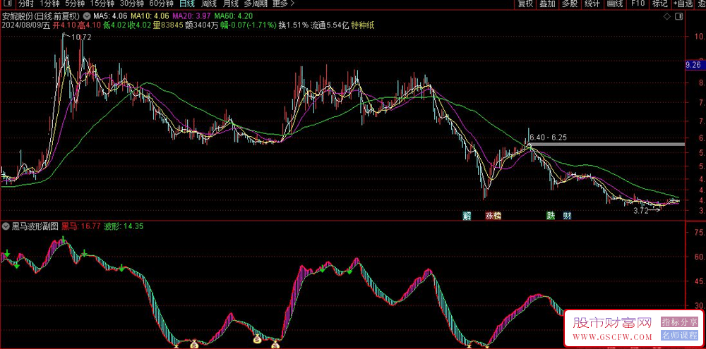 通达信黑马波形副图+选股公式,抄底黑马,指标源码_展示图_03