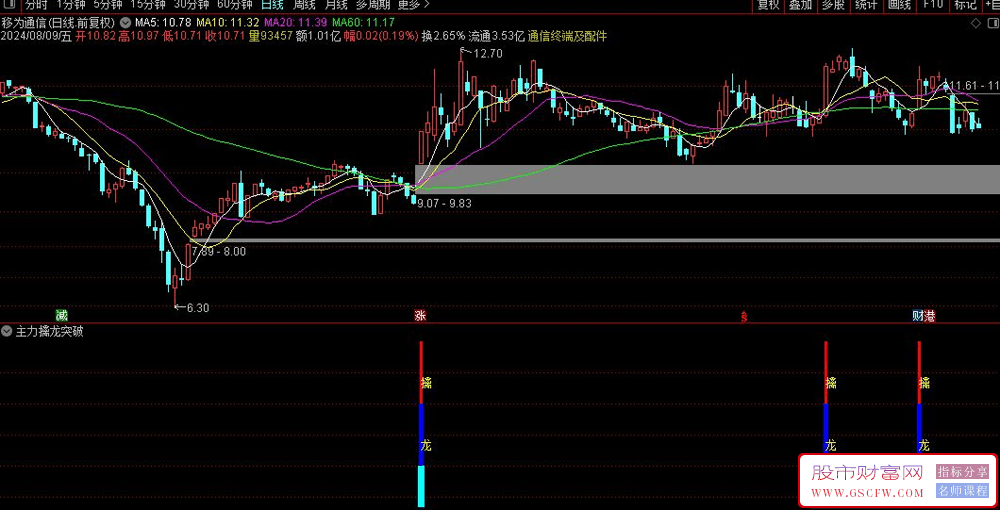 通达信主力擒龙突破副图+选股,捉波段主升浪,成功率能有95%以上,指标源码_展示图_02