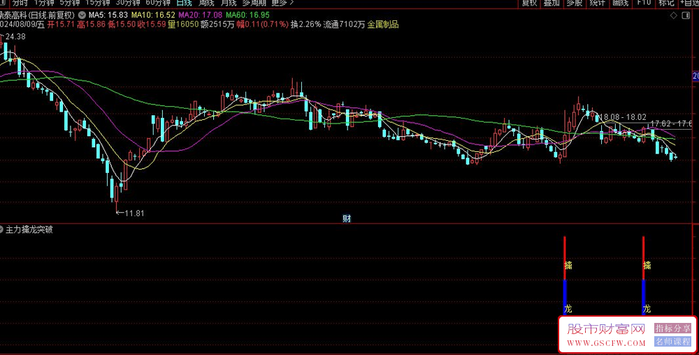通达信主力擒龙突破副图+选股,捉波段主升浪,成功率能有95%以上,指标源码_展示图_03