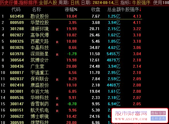 通达信最强竞价排序【牛股强序】,反映的是已经走牛的股的强度排序,指标源码_展示图_02