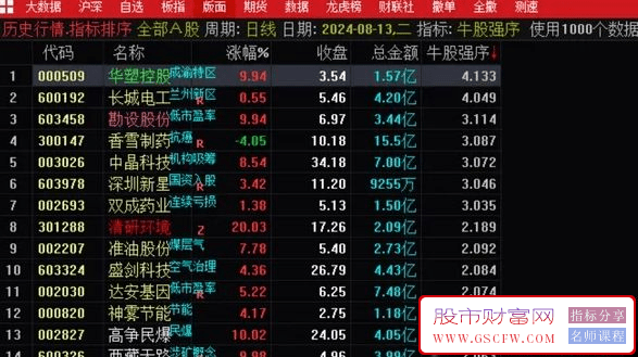 通达信最强竞价排序【牛股强序】,反映的是已经走牛的股的强度排序,指标源码_展示图_01