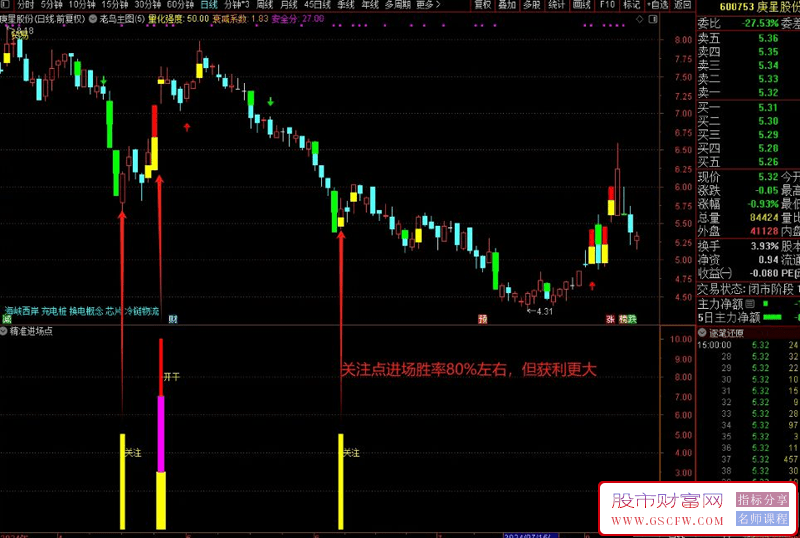 通达信【精准进场点】挑战全网的最可靠入场点,可回测,副图+选股_展示图_09
