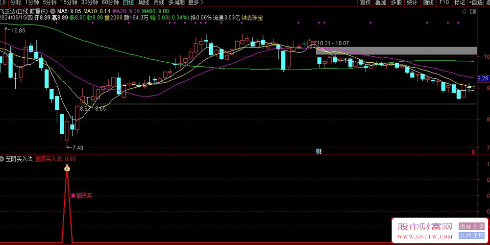 通达信至阴买入法副图指标,抄底类指标附图_展示图_01