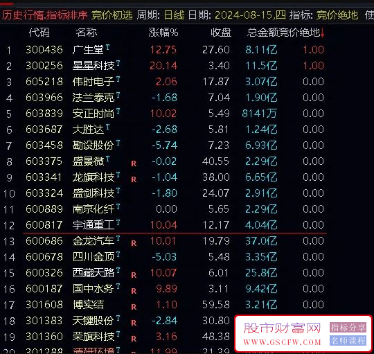 通达信【竞价绝地】排序/选股指标,风控不出高价票附图_展示图_01