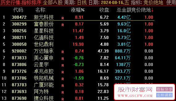 通达信【竞价绝地】排序/选股指标,风控不出高价票附图_展示图_02