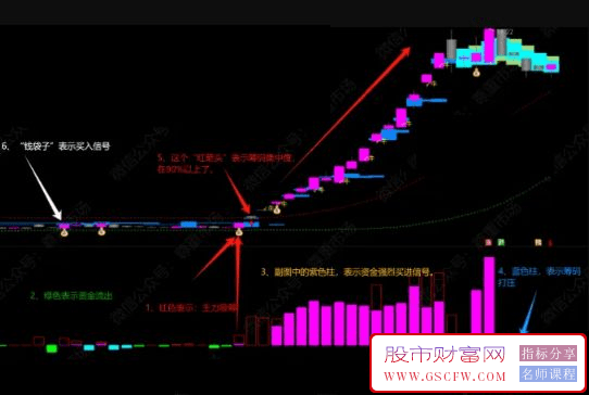通达信【筹码启动擒大牛】主副图+选股指标附图_展示图_01