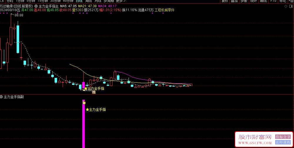 通达信【主力金手指】主副图+选股,涨幅靠前的票基本是当天的热门板块票_展示图_02