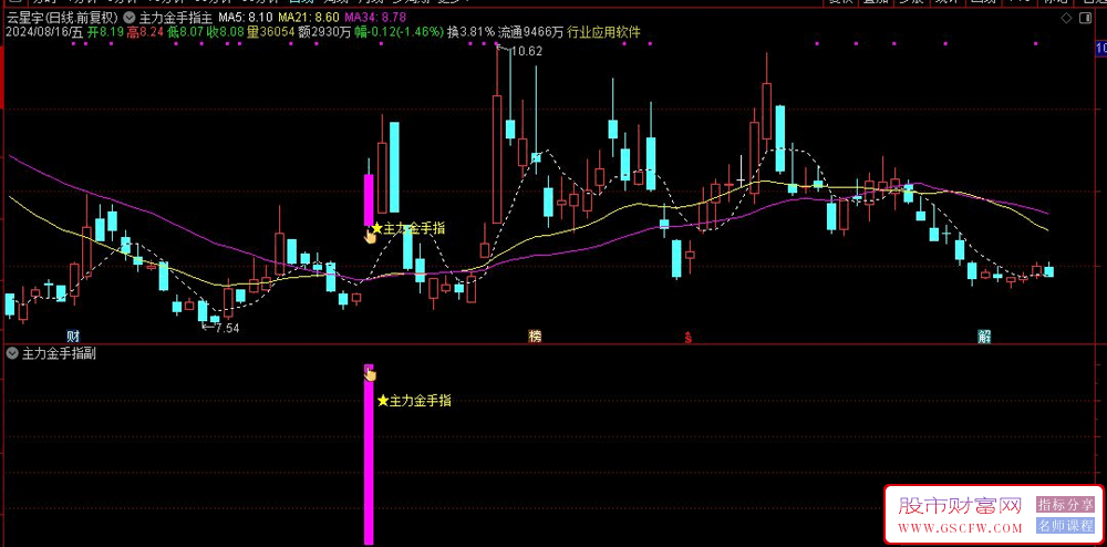 通达信【主力金手指】主副图+选股,涨幅靠前的票基本是当天的热门板块票_展示图_03