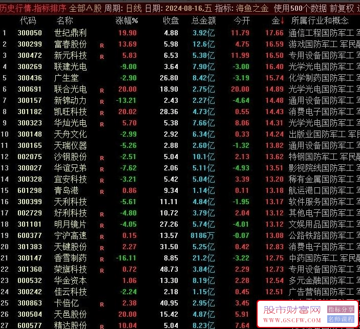 通达信【海鱼之金】竞价排序指标,开盘定尾盘全天不变附图_展示图_01