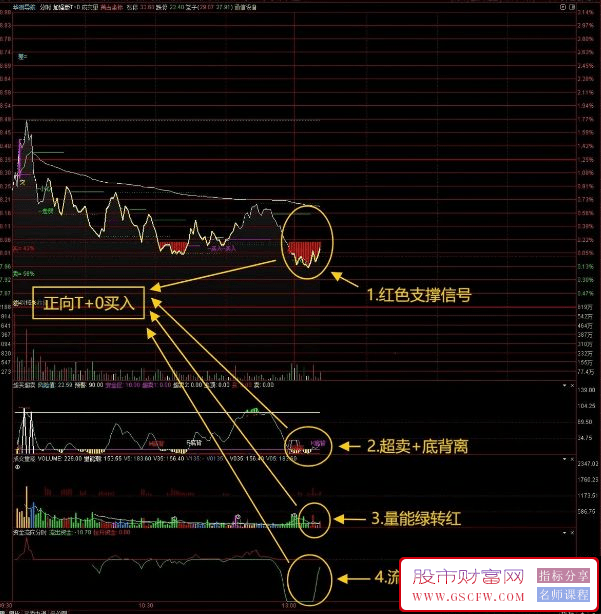 通达信四指标共振T+0，胜率极高！指标说明+操作方法+实盘贴图,主副图_展示图_08