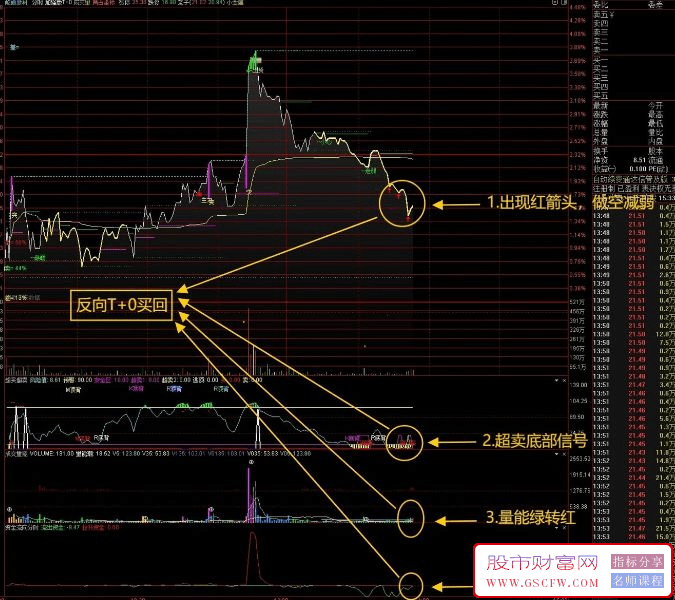 通达信四指标共振T+0，胜率极高！指标说明+操作方法+实盘贴图,主副图_展示图_14