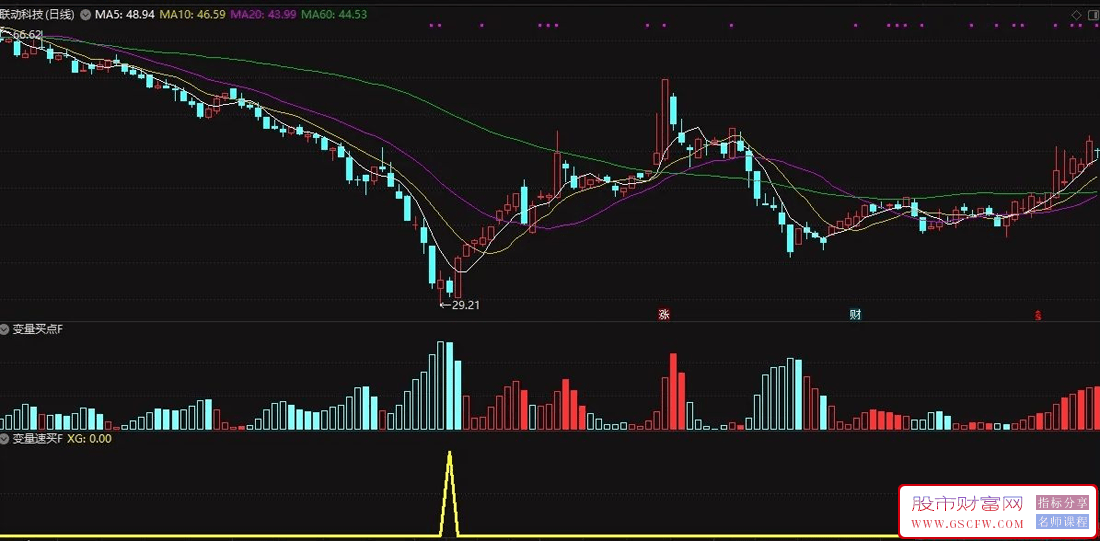通达信【变量速买】副图+选股优化版,变盘强势买点尽在变量,指标源码_展示图_01