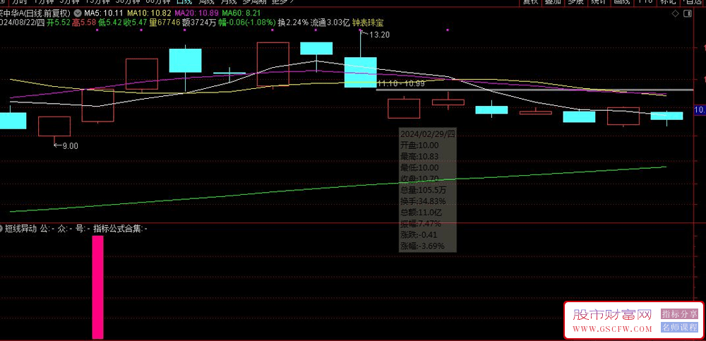通达信短线异动副图+选股,用于抓个股起涨主升环节的第一根起涨K线_展示图_02