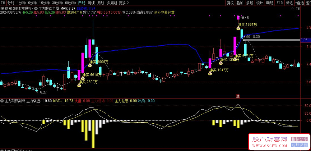 通达信【主力跟踪】主副图指标,结合副图对应说明一起使用_展示图_01