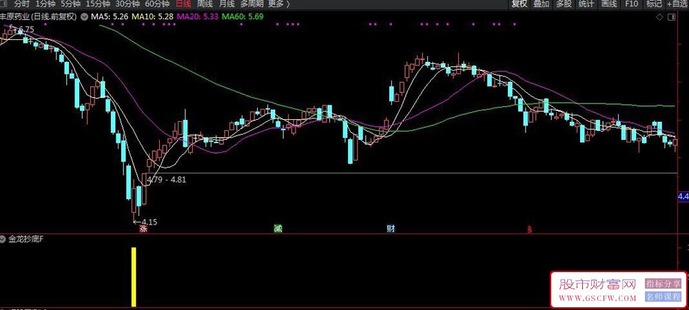 通达信【金龙抄底】副图+选股指标,10年成功率99%,不贪心5个点止盈策略无未来_展示图_03
