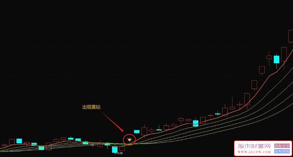 通达信顾比黄钻捉妖主图+选股指标,黄钻信号出,妖股主升起附图_展示图_02