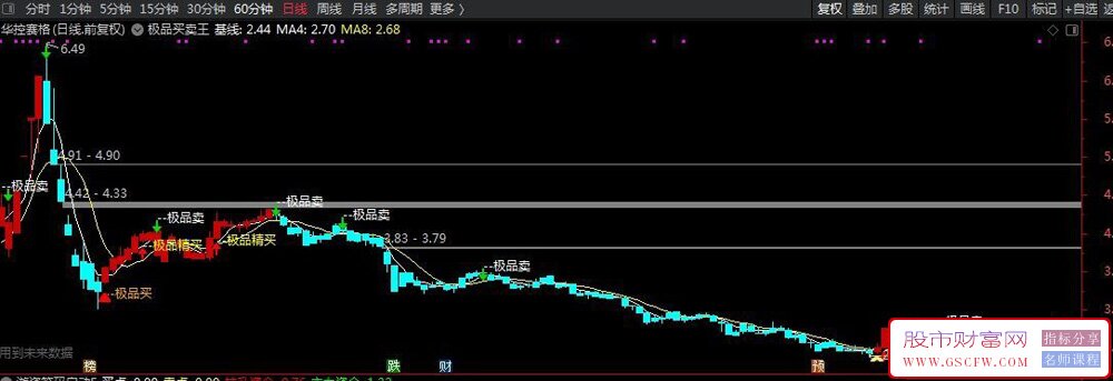 通达信极品买卖副图指标,把握精准买卖点附图_展示图_01