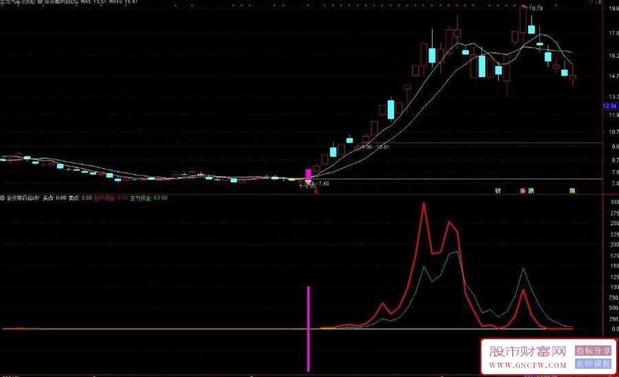 通达信游资筹码启动主副图+选股指标,筹码突破捉黑马信号_展示图_01