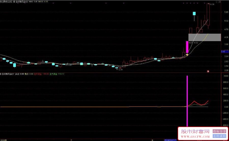 通达信游资筹码启动主副图+选股指标,筹码突破捉黑马信号_展示图_02