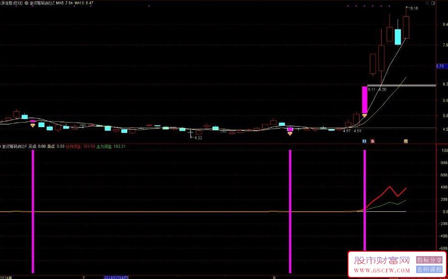 通达信游资筹码启动主副图+选股指标,筹码突破捉黑马信号_展示图_03