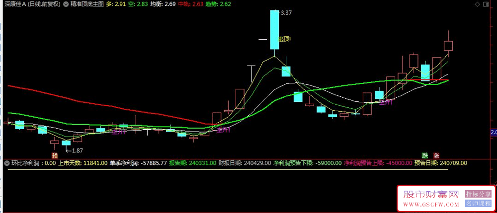 通达信精准顶底主图+选股,私募年费100万的核心捉妖指标?_展示图_01