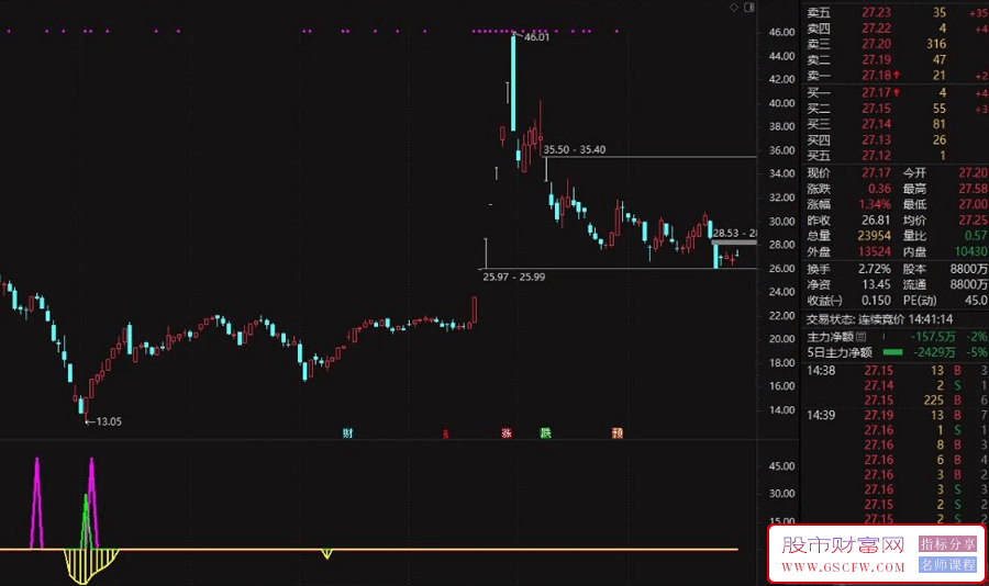 通达信【黄金炸弹坑】副图+选股预警,近20年炒股生涯百战百胜的利器_展示图_06
