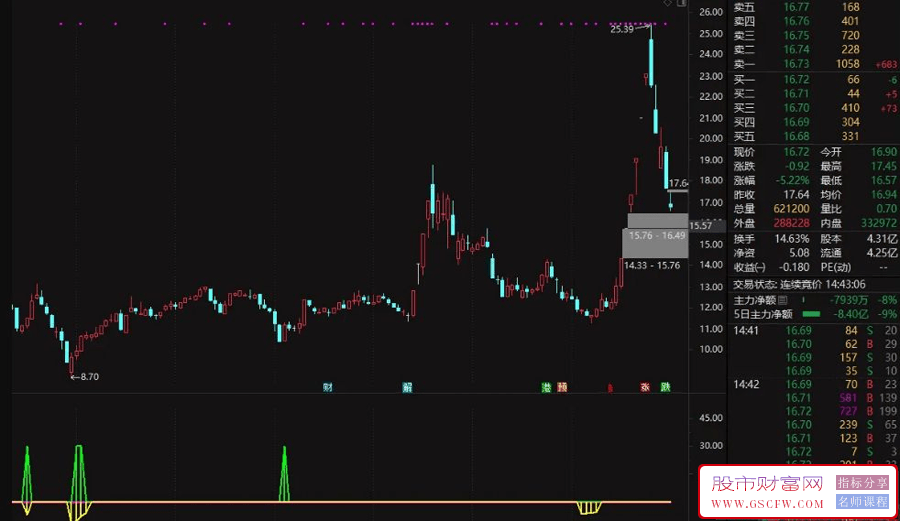 通达信【黄金炸弹坑】副图+选股预警,近20年炒股生涯百战百胜的利器_展示图_10