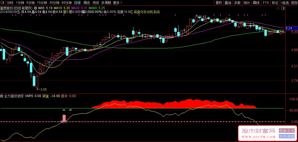 通达信主力潜伏波段副图指标,主力筹码突破潜伏信号准附图_展示图_03