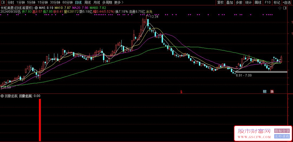 通达信回撤起航副图+选股预警,短线进出,指标源码_展示图_01