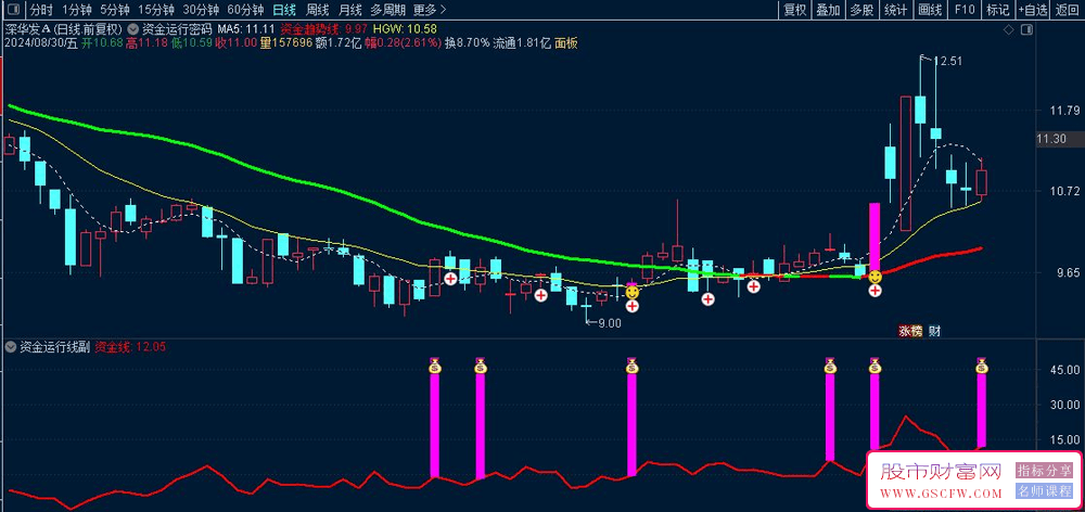 通达信【资金运行密码】主副图+选股指标,共振信号选股_展示图_01
