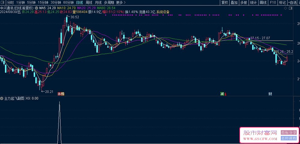 通达信【主力起飞】副图+选股预警,抓大涨妖股,指标无未来,加密_展示图_04
