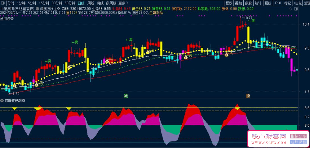 通达信【威廉波段】主副图+选股指标,K线战法+KDJ+威廉信号+成交量融为一体_展示图_02