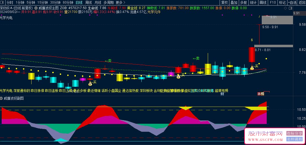 通达信【威廉波段】主副图+选股指标,K线战法+KDJ+威廉信号+成交量融为一体_展示图_03